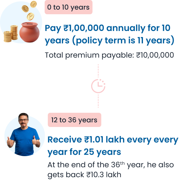 Long Term Income