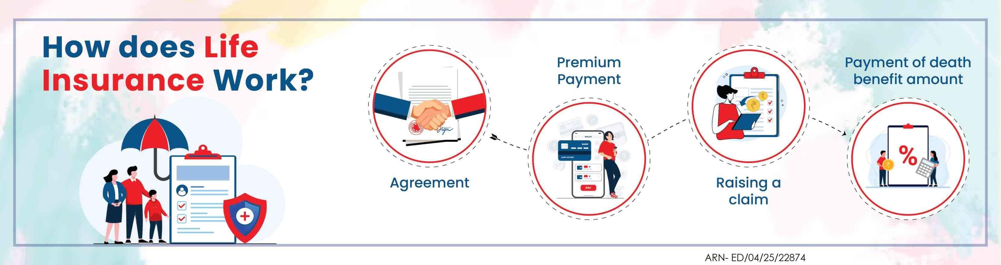 How Does Life Insurance Work